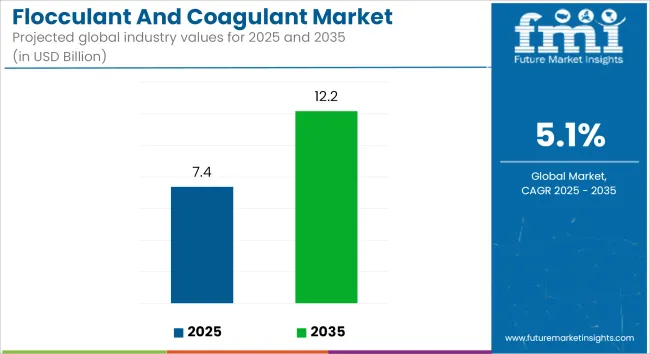 Flocculant And Coagulant Market   Industry Value Analysis
